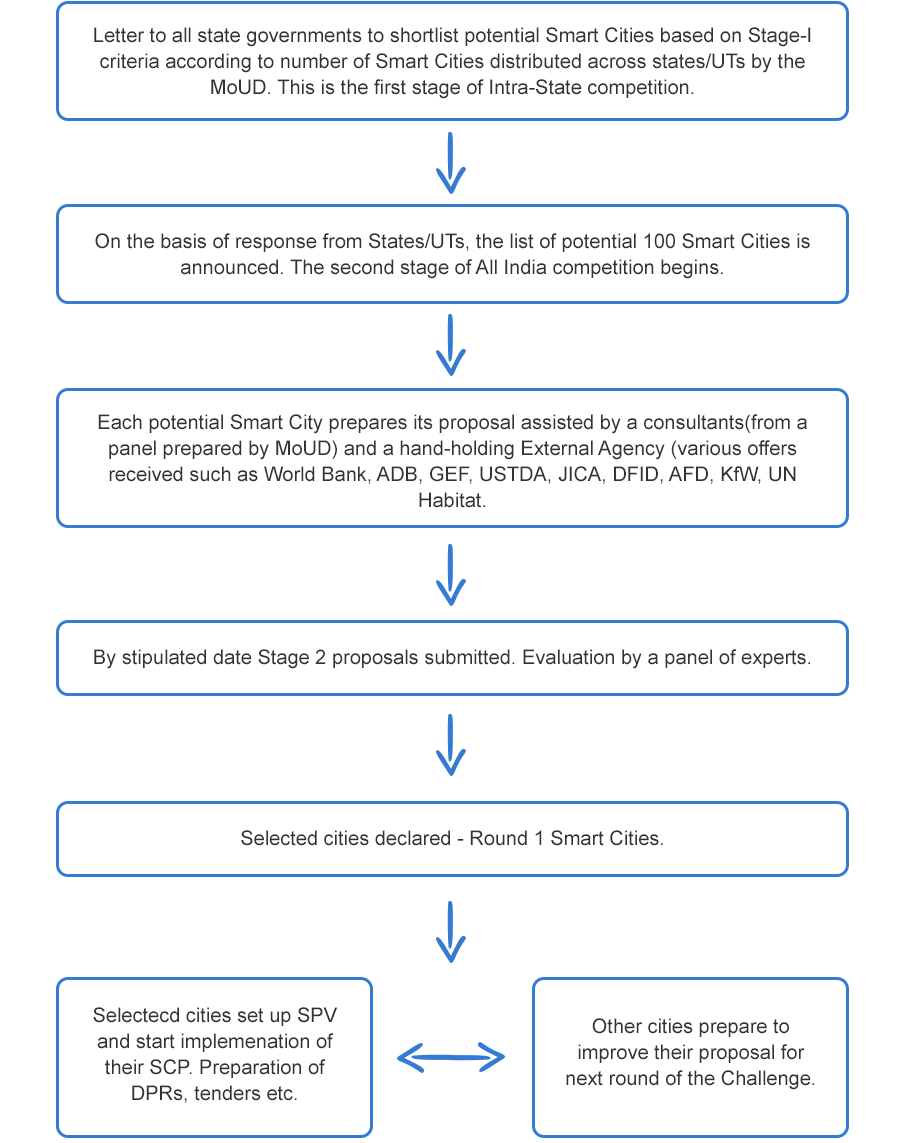 Smart City Selection